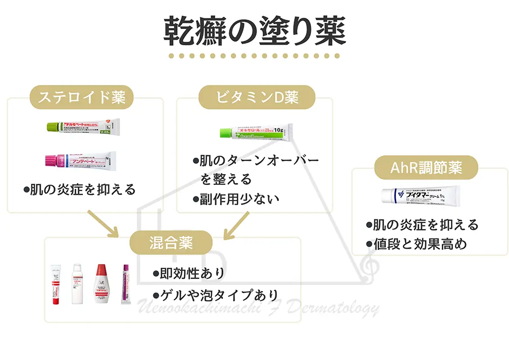 乾癬のぬり薬
