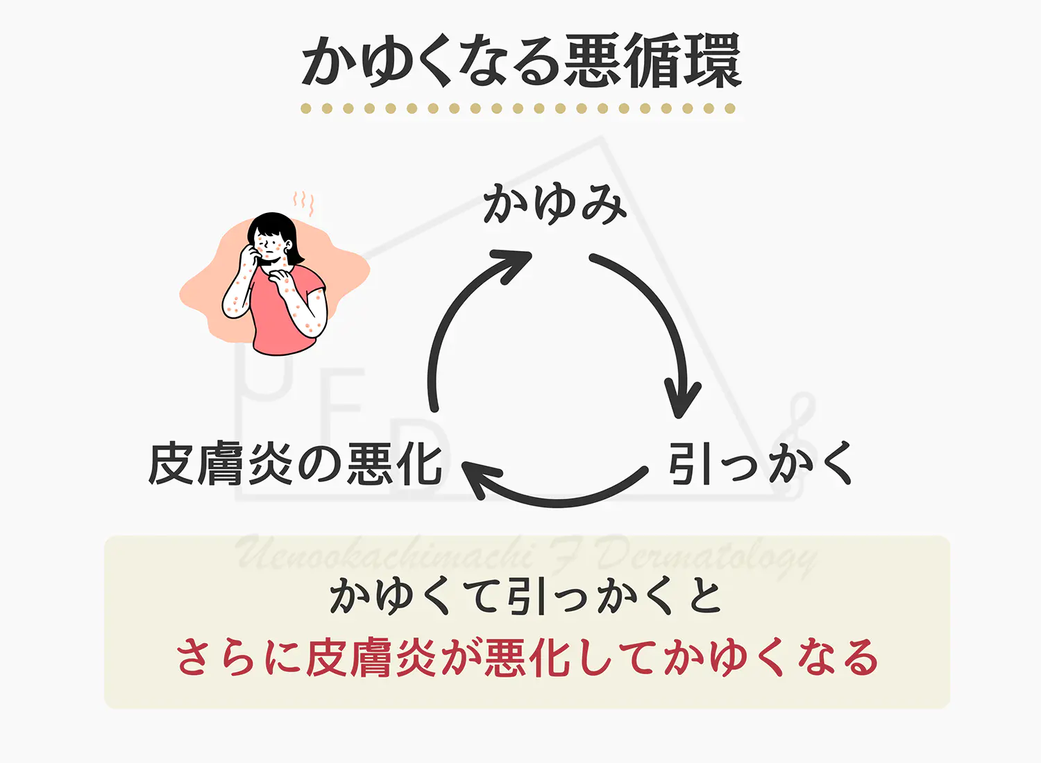 皮膚が痒くなる悪循環について説明した画像